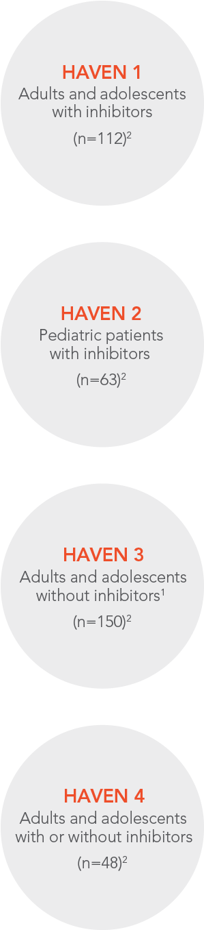 Pooled Safety Comparison Included 391 Patients - Circle (580x1366), Png Download