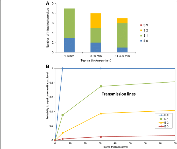Electricity Transmission Line Ash Impact Histogram - Diagram (850x573), Png Download