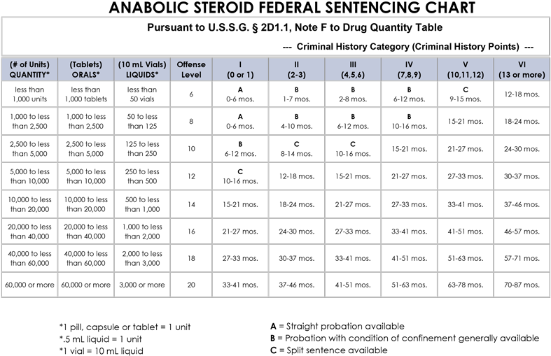 Sentencing Chart Federal