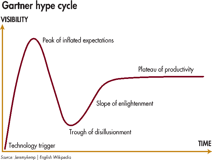 Gartner Hype Cycle - Recycle Now (700x529), Png Download