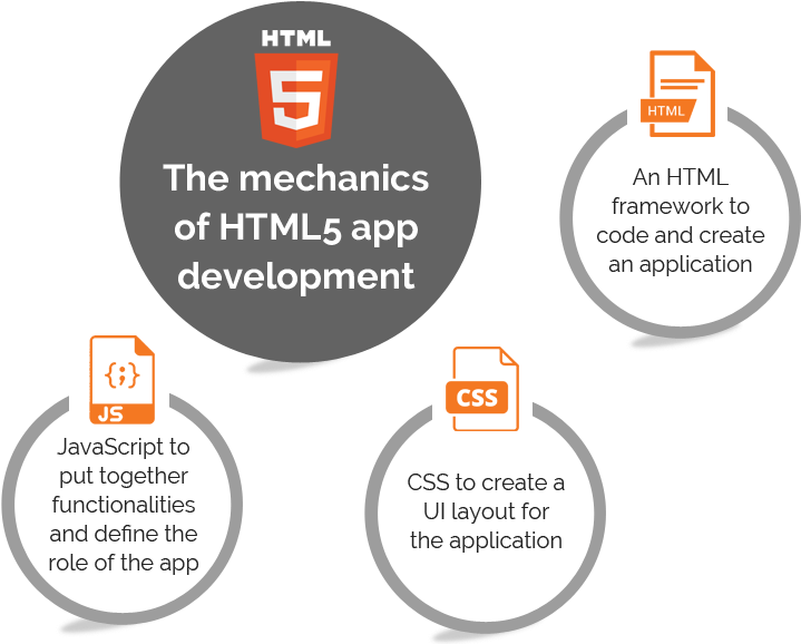 Html5 App Development Company - Html (761x579), Png Download