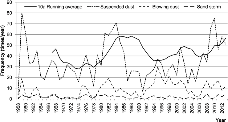 The Interannual And 10 Year Running Average Frequency - Diagram (900x401), Png Download