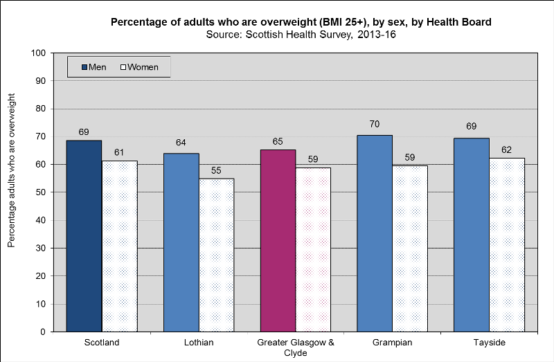 Obesity Across Scotland - Obesity Year Statistics In Scotland (800x523), Png Download