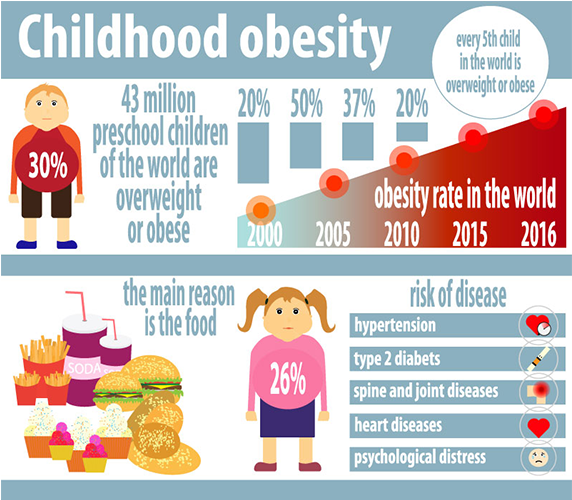 Obesity On The Rise - Childhood Obesity (730x500), Png Download