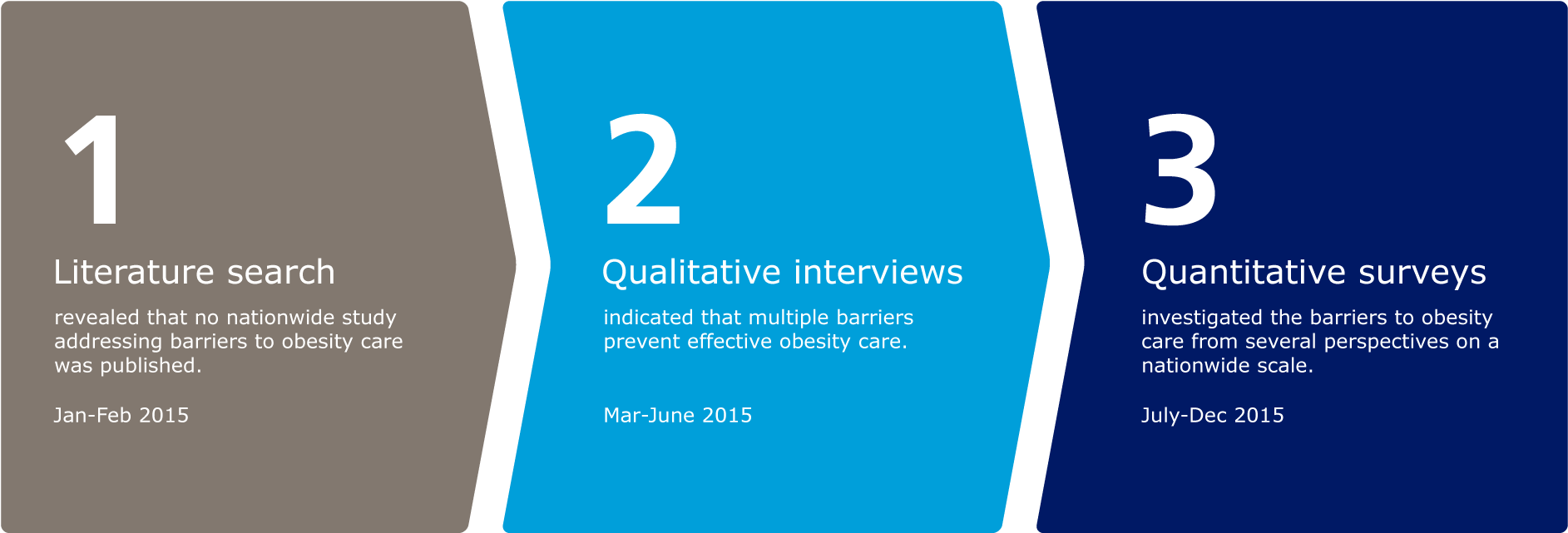 Obesity And Comorbidities - Graphic Design (1928x688), Png Download