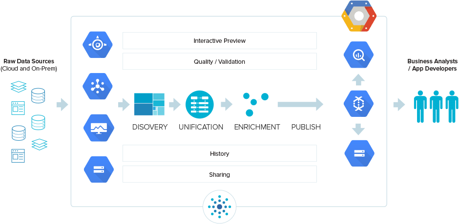 Tamr Today Has Announced A Collaboration With Google - Data Lifecycle On Google (1024x569), Png Download