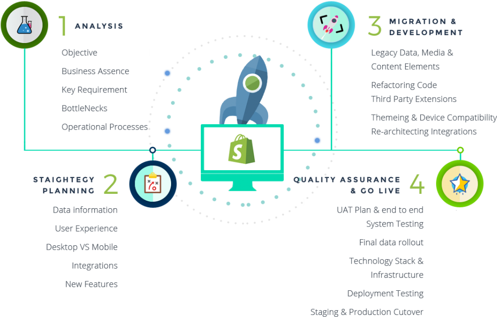 Our Shopify Migration Process - Magento Migration To Shopify (1024x653), Png Download
