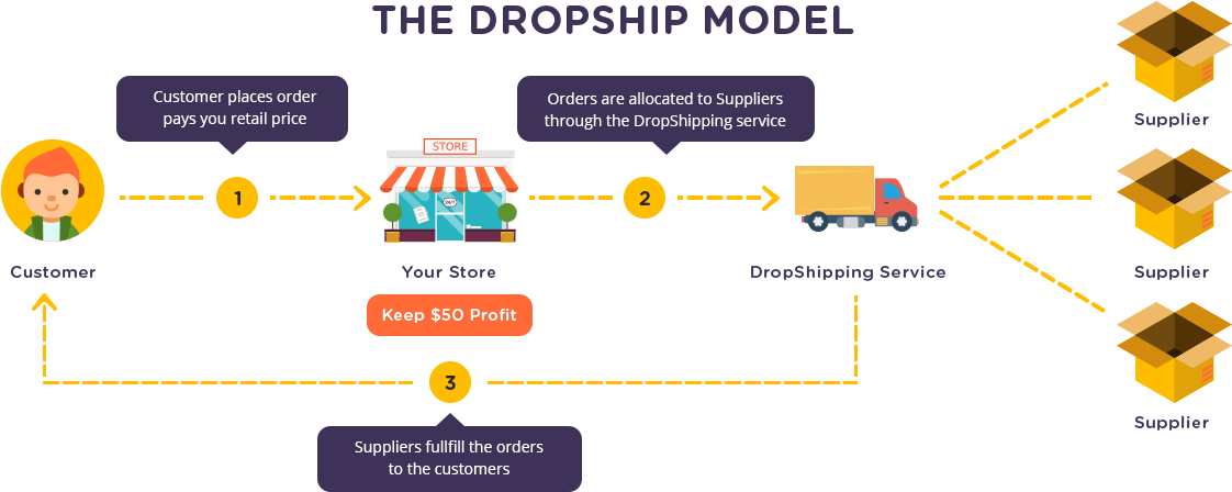 Dropshipping Flow - Diagram (1189x491), Png Download