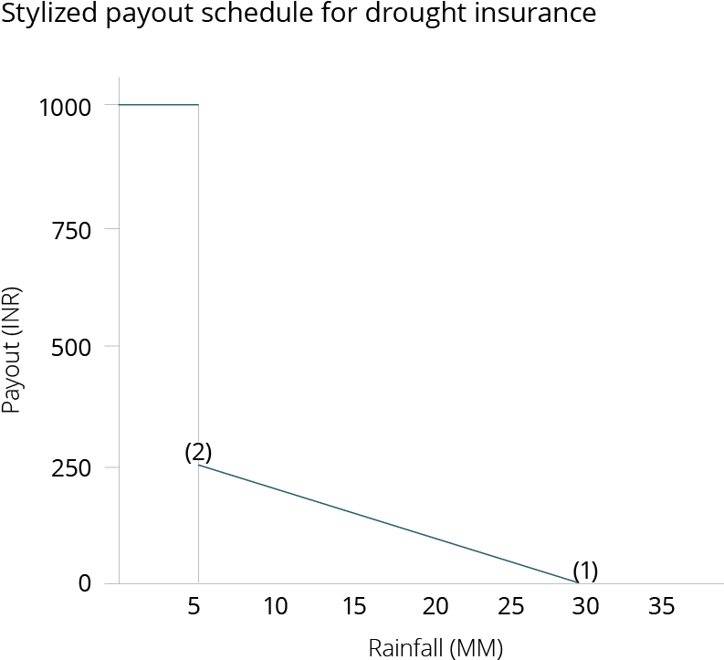 Stylized Payout Schedule For Drought Insurance Showing - Plot (1392x742), Png Download