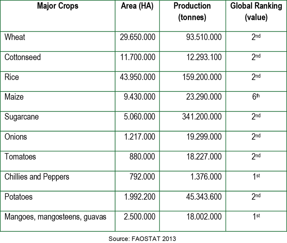 Key Agricultural Commodities Of India And Their Global - Number (947x800), Png Download