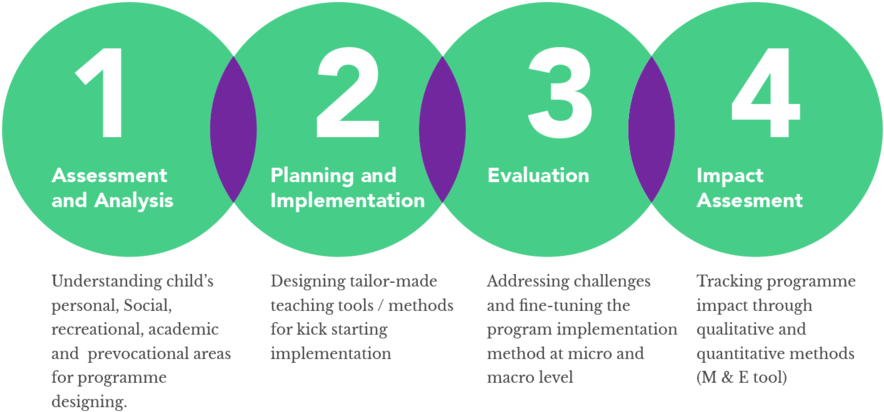 Process - Circle (1000x500), Png Download