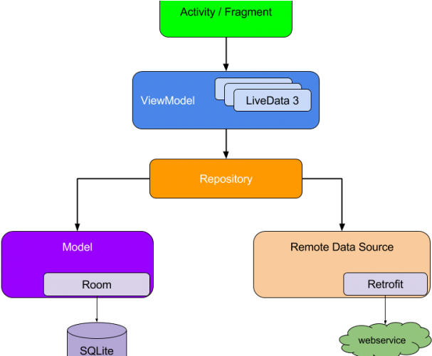 Recommended Android App Architecture - Android Architecture Components ...