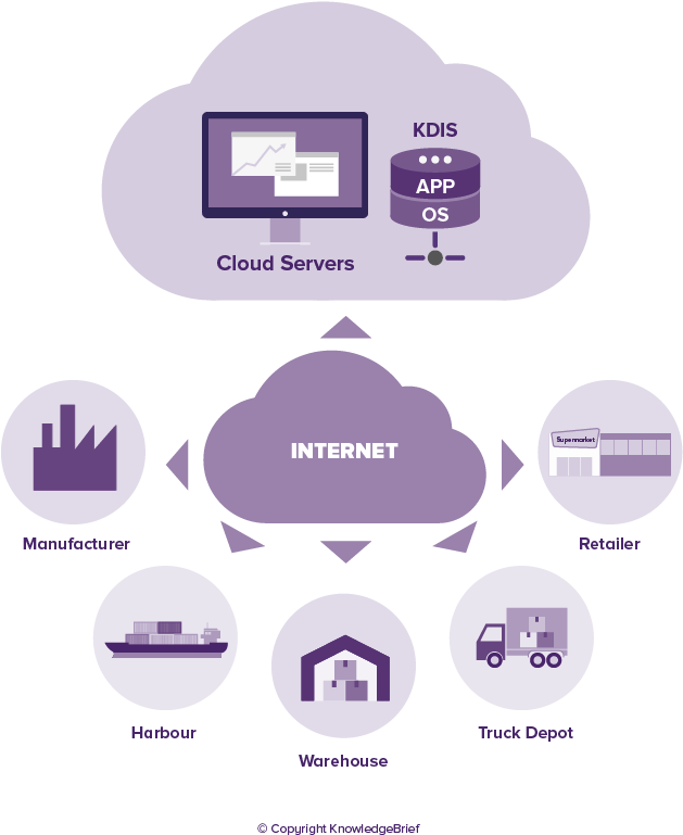 Cloud Computing In Supply Chain - Diagram (858x858), Png Download