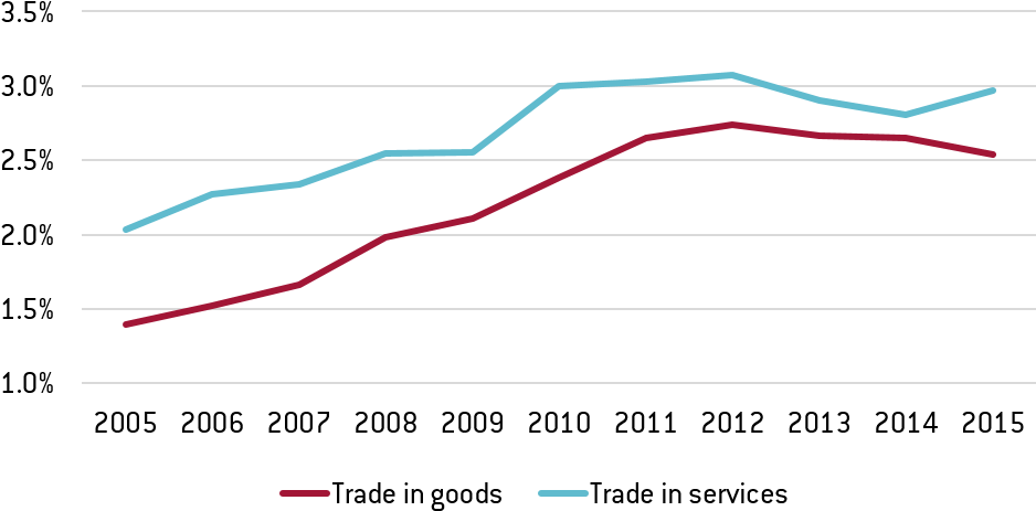 For The Modi Government Sustaining Fast Economic Growth - India's Share Of Imports In World Trade (975x536), Png Download