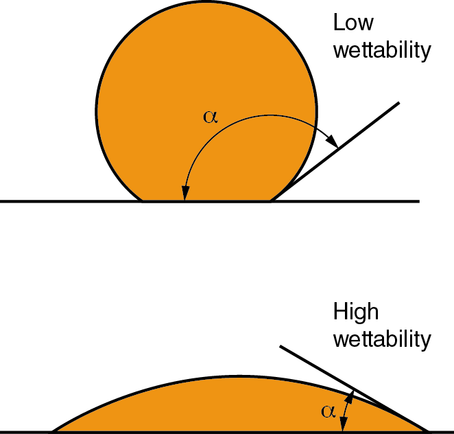1 Relationship Between Contact Angle And Substrate - Diagram (662x632), Png Download