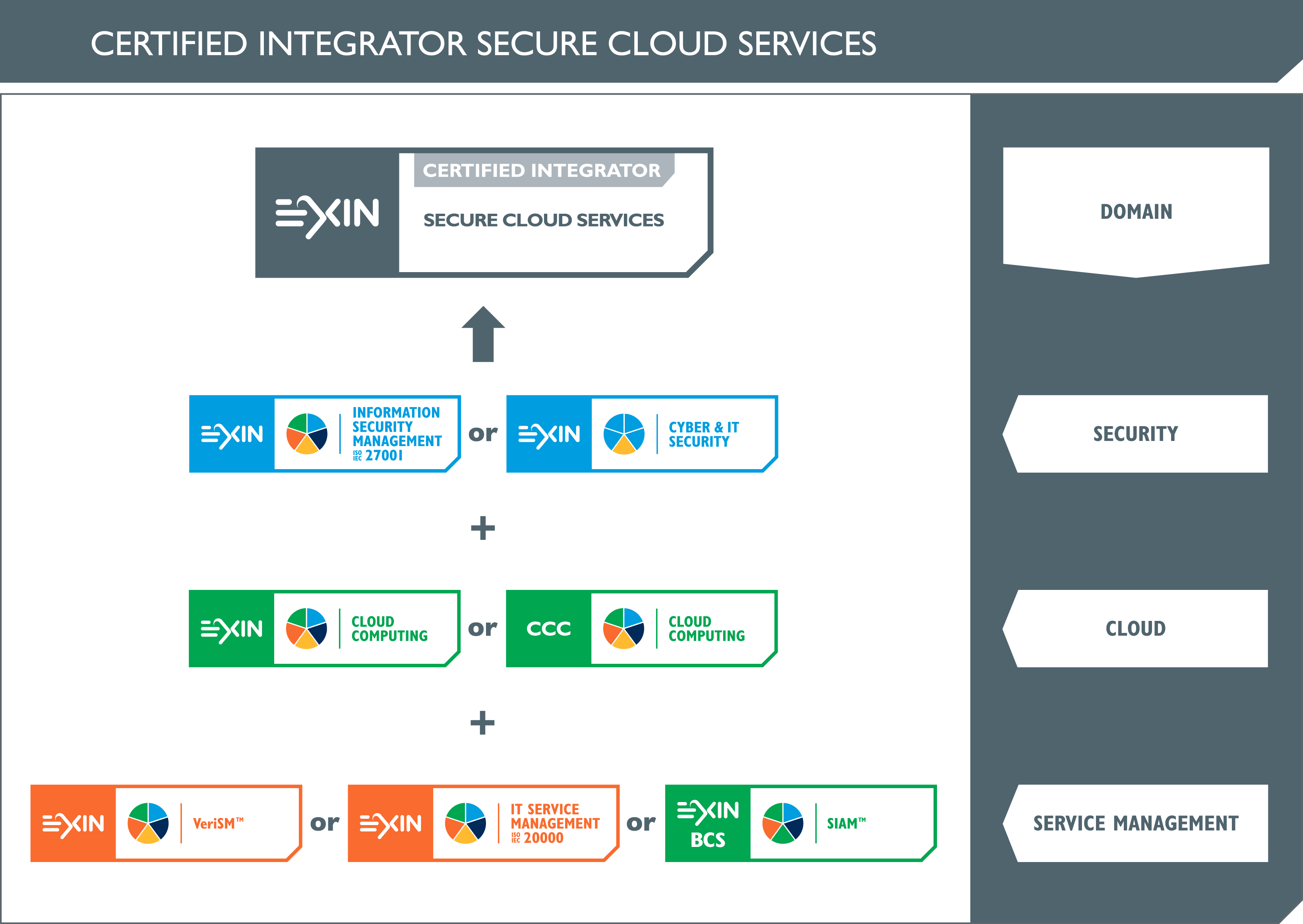Any Certificate In The Exin Bcs Siam™ Program - Certified Integrator Secure Cloud Services (3279x2326), Png Download
