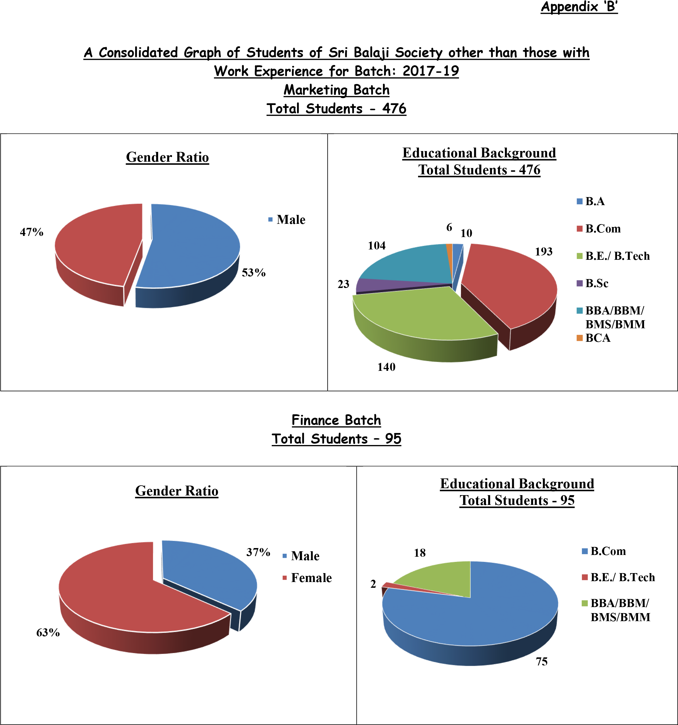 A Consolidated Graph Of Students Of Sri Balaji Society - Circle (2357x2877), Png Download