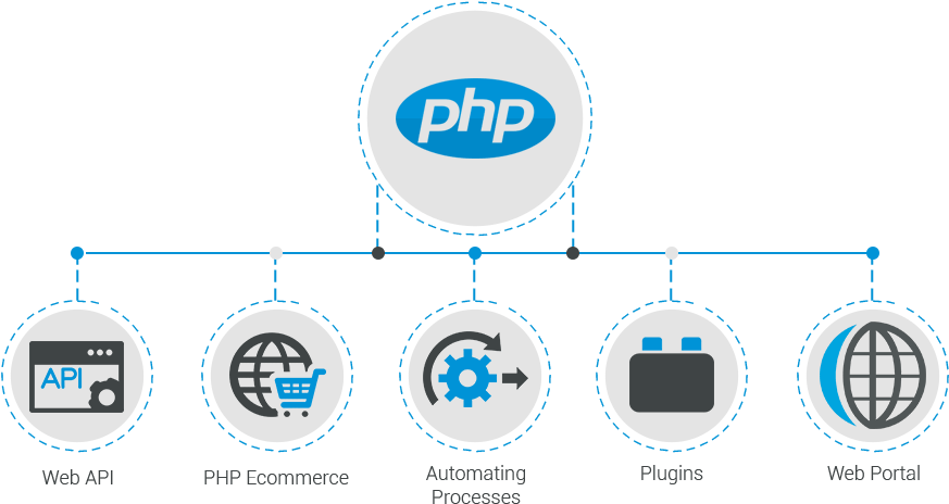 Php Web Development - Php Web Application (893x467), Png Download