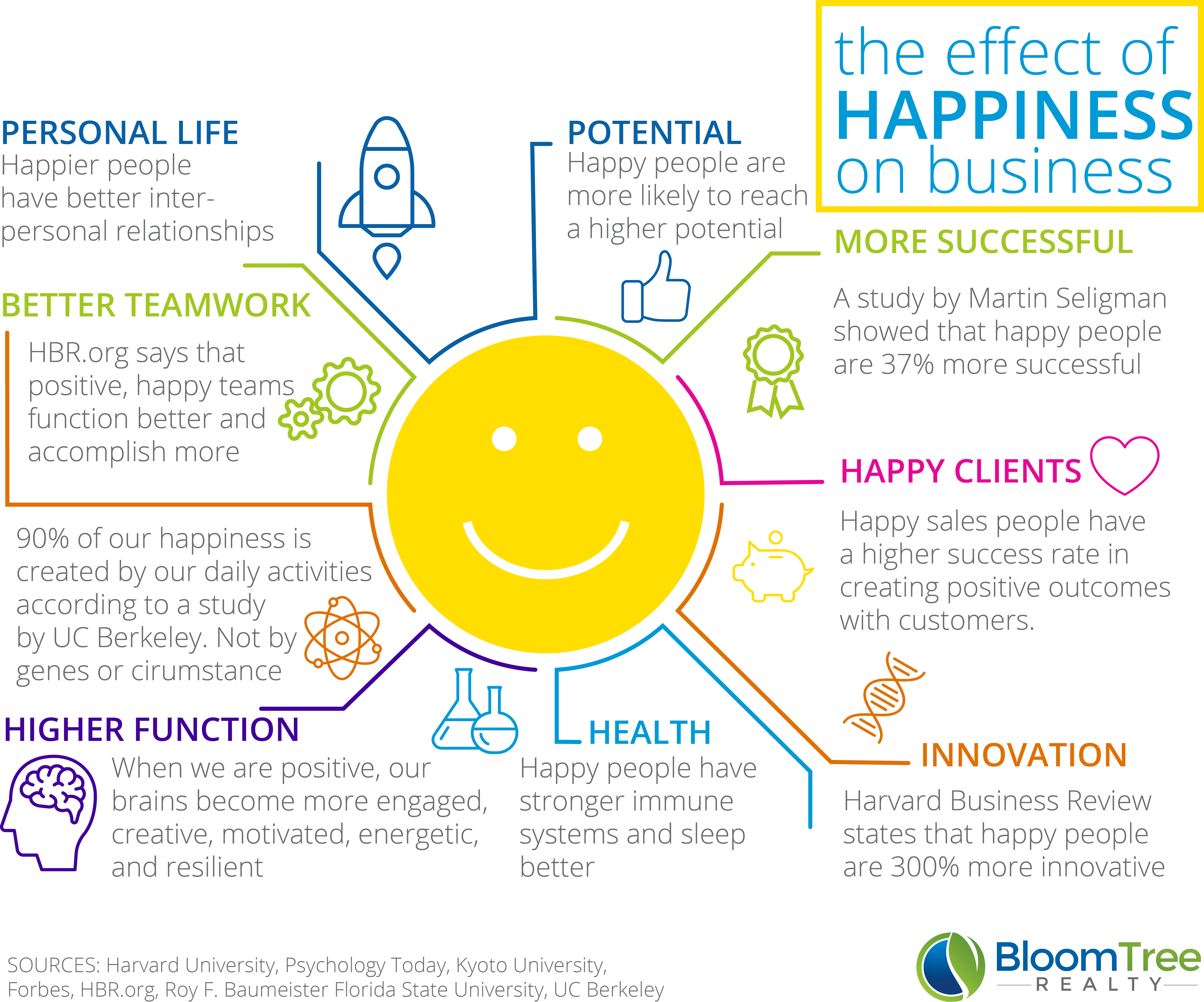 The Effect Of Happiness On Business - Effect Of Happiness (4918x4091), Png Download