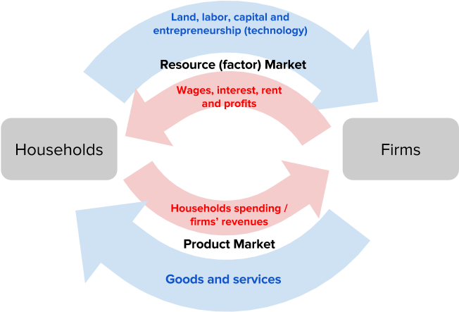 Key Graphical Model - Gross Domestic Product (661x449), Png Download