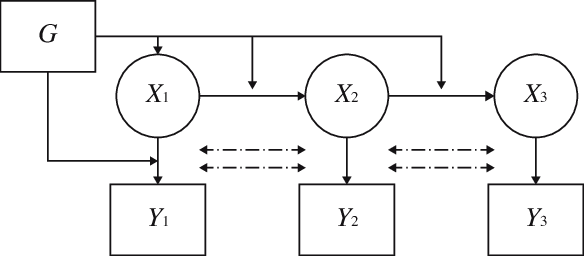 Illustration Of A Markov Latent Class Model With One - Diagram (584x256), Png Download