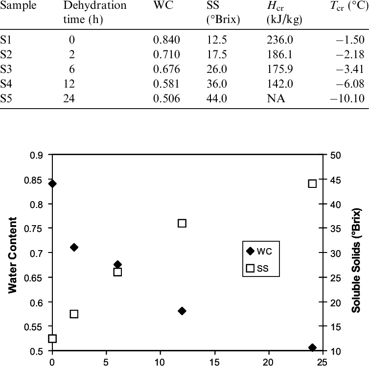 Experimental Results Of Osmotic Dehydration Of Kiwifruit - Number (754x750), Png Download