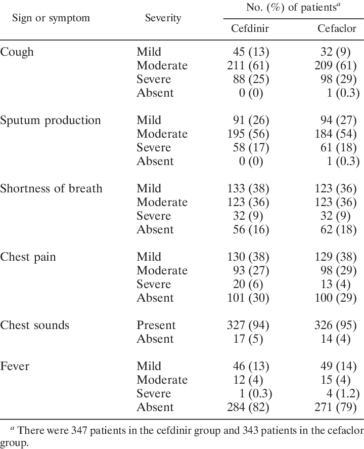 Clinical Signs And Symptoms At Admission - Number (720x887), Png Download
