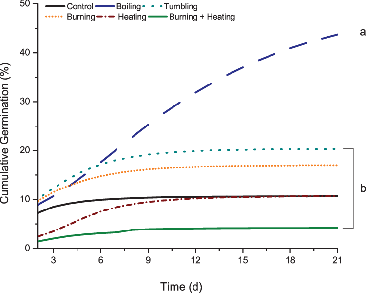 Each Line Represents The Mean Of 5 Replicates - Plot (751x600), Png Download