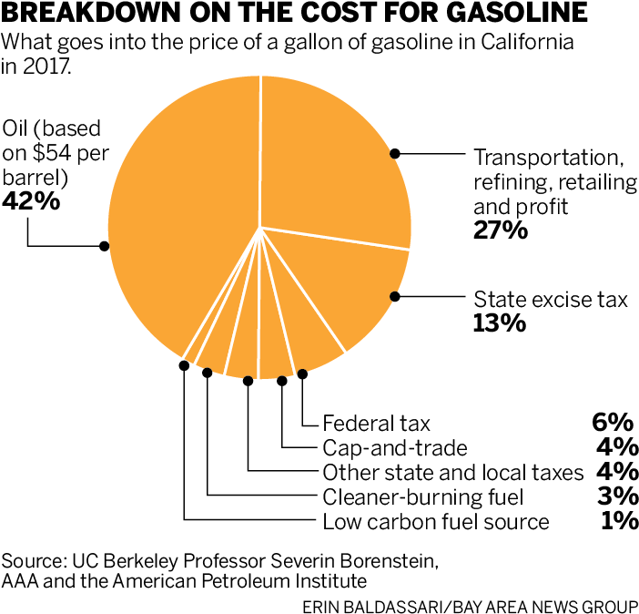 Among Them Are Cleaner Burning And Low Carbon Fuel - California Gas Tax 2018 (727x707), Png Download