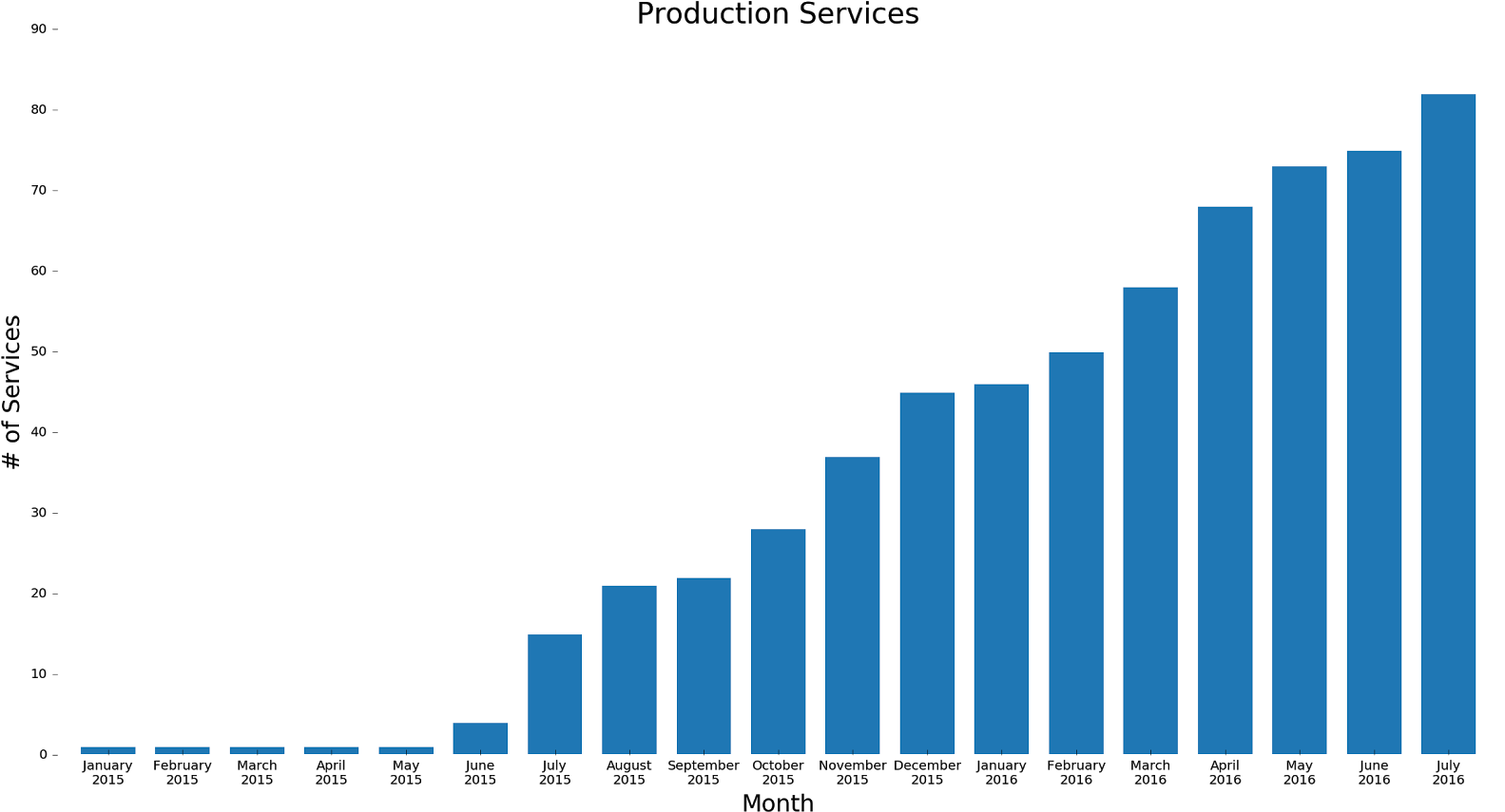 The Growth Of Services At Coinbase - Средняя Температура В Украине (1600x877), Png Download