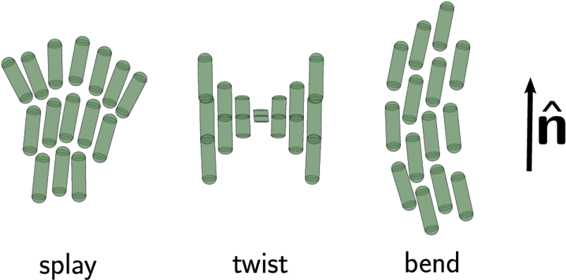 Splay, Twist And Bend Deformations Of The Nematic Directorˆndirectorˆ - Illustration (850x437), Png Download