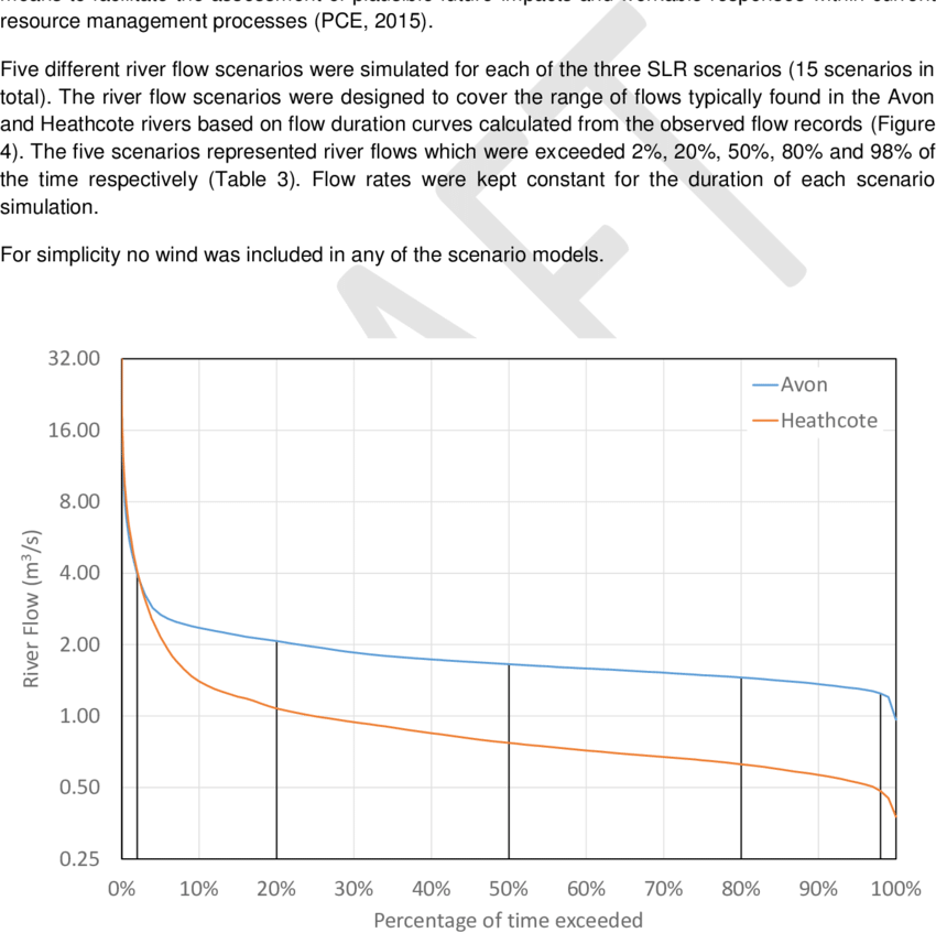 Observed Flow Duration Curves For Avon And Heathcote - Plot (850x847), Png Download
