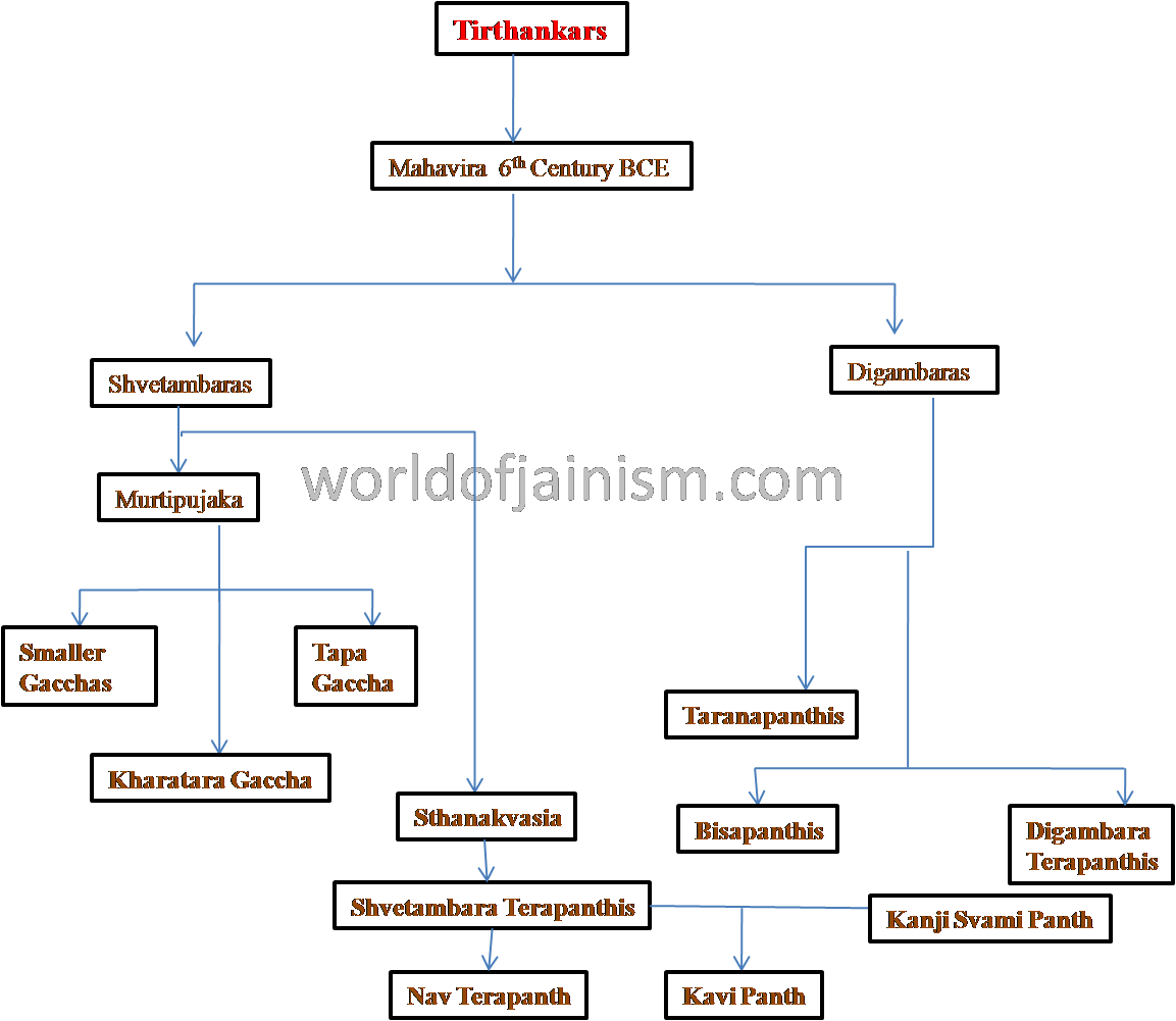 Jainism Is Spread All Over India - Diagram (1153x1001), Png Download