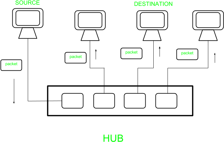 Computer Network - Switch In Computer Networks (810x494), Png Download