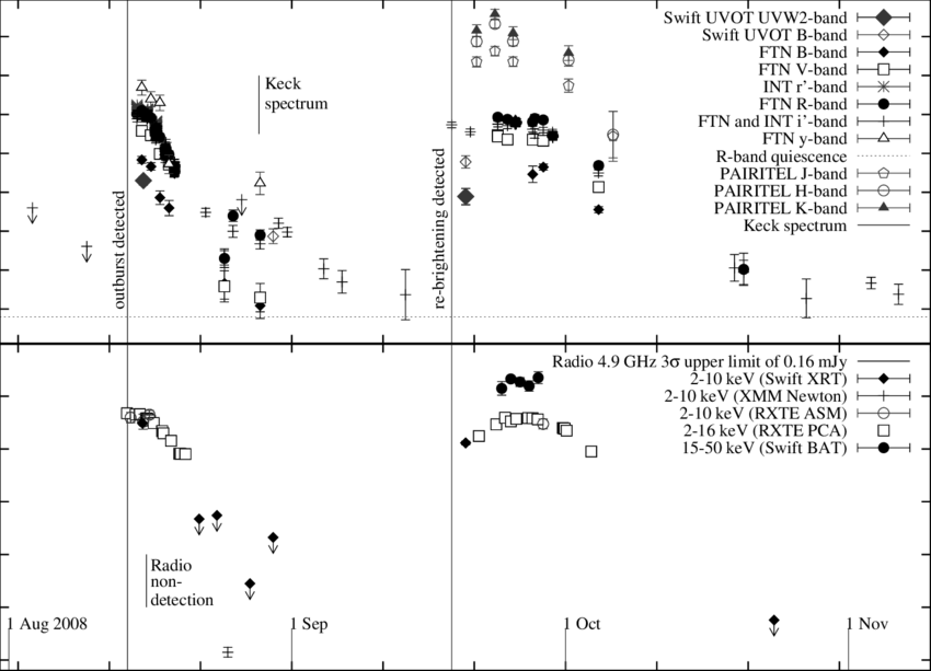 X Ray And Radio Data From The Same Period - Diagram (850x613), Png Download