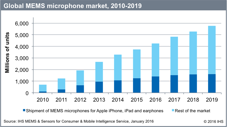 Mems Microphones Updated - Wireless Charging Market Growth (874x490), Png Download