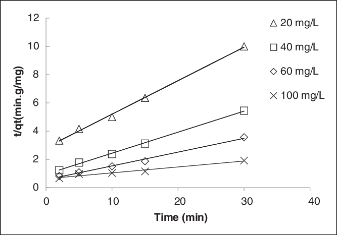 Second-order Adsorption Plot For Various Phosphate - Plot (667x466), Png Download