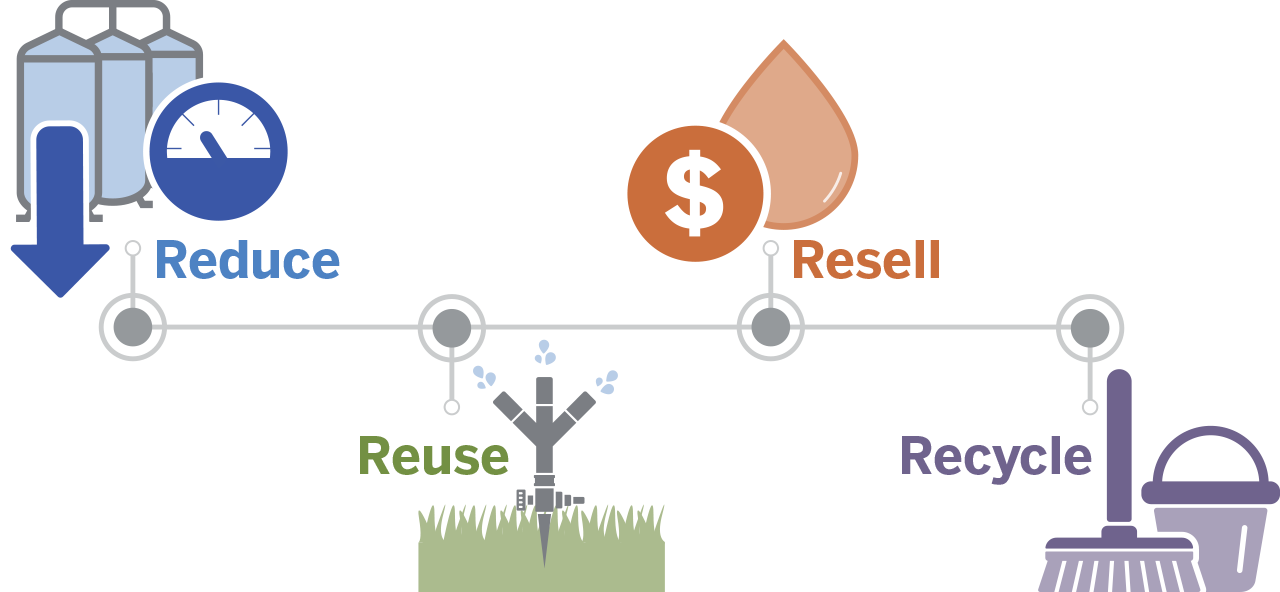 Reduce, Reuse, Resell, Recycle Icons - Recycle Co Uk (1280x592), Png Download