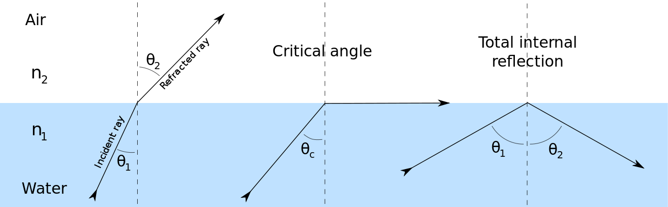 - Svg - Critical Angle And Total Internal Reflection (1300x404), Png Download
