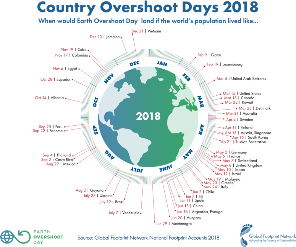 Overshoot Day Planet Infographic - Earth Overshoot Day 2018 (1000x849), Png Download
