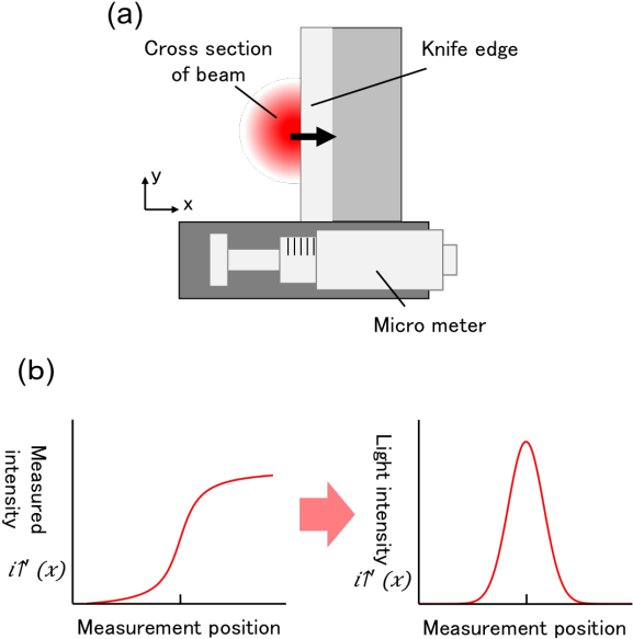5 Knife Edge Type Beam Profiler - Knife Edge Beam Width (600x597), Png Download