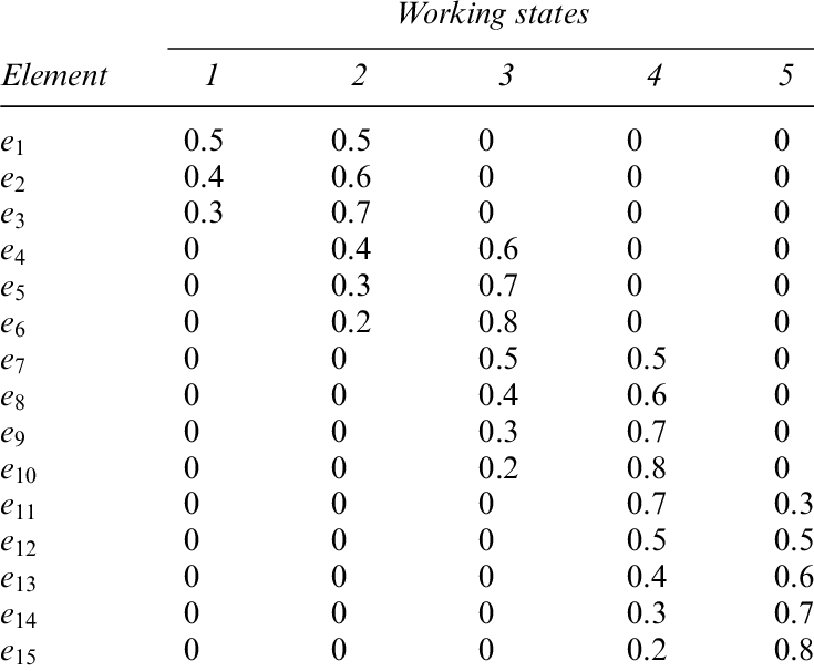 The Working State Distribution For Each System Element - Number (735x606), Png Download