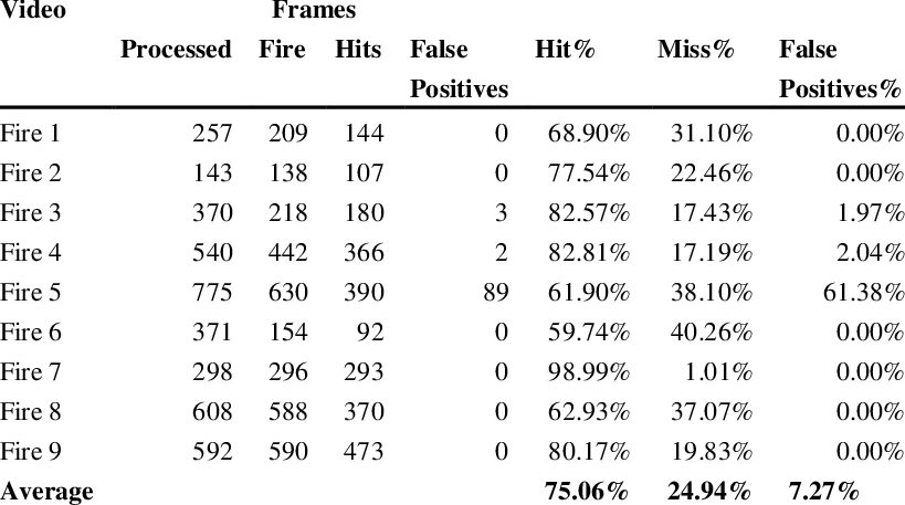 Fire Cases Performance - Number (819x457), Png Download