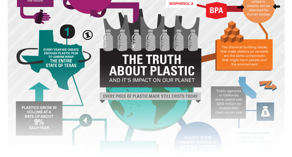 The Truth About Plastic Every Piece Ever Created Still - Infographic Poster About Plastics (960x516), Png Download