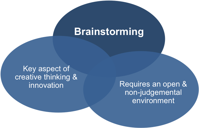 Of Creative New Ideas Whether In The School Or Work - Circle (845x433), Png Download