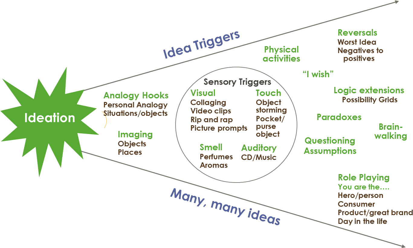 Ideation Brainstorming Techniques Visual - Latest News (1395x846), Png Download