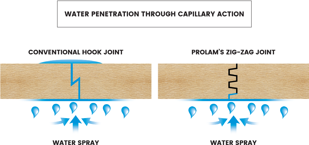 Zig-zag Technology Is Standard On All Prolam Floors, - Diagram (997x476), Png Download
