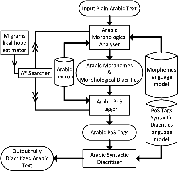 The Architecture Of Arabic Diacritizer Statistically - Diagram (638x609), Png Download