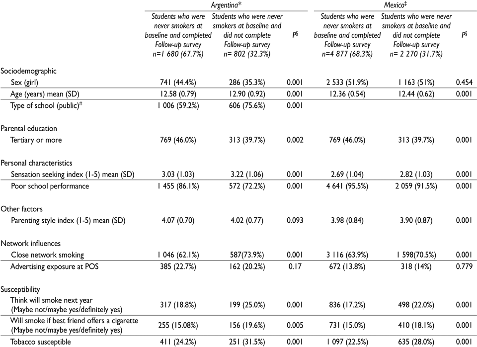 Survey Implemented In Buenos Aires, Córdoba And Tucumán - Document (990x707), Png Download