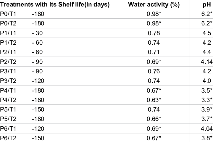 Scores Of Water Activity & Ph Of Preserved Cauliflower - Water Activity Shelf Life (720x480), Png Download